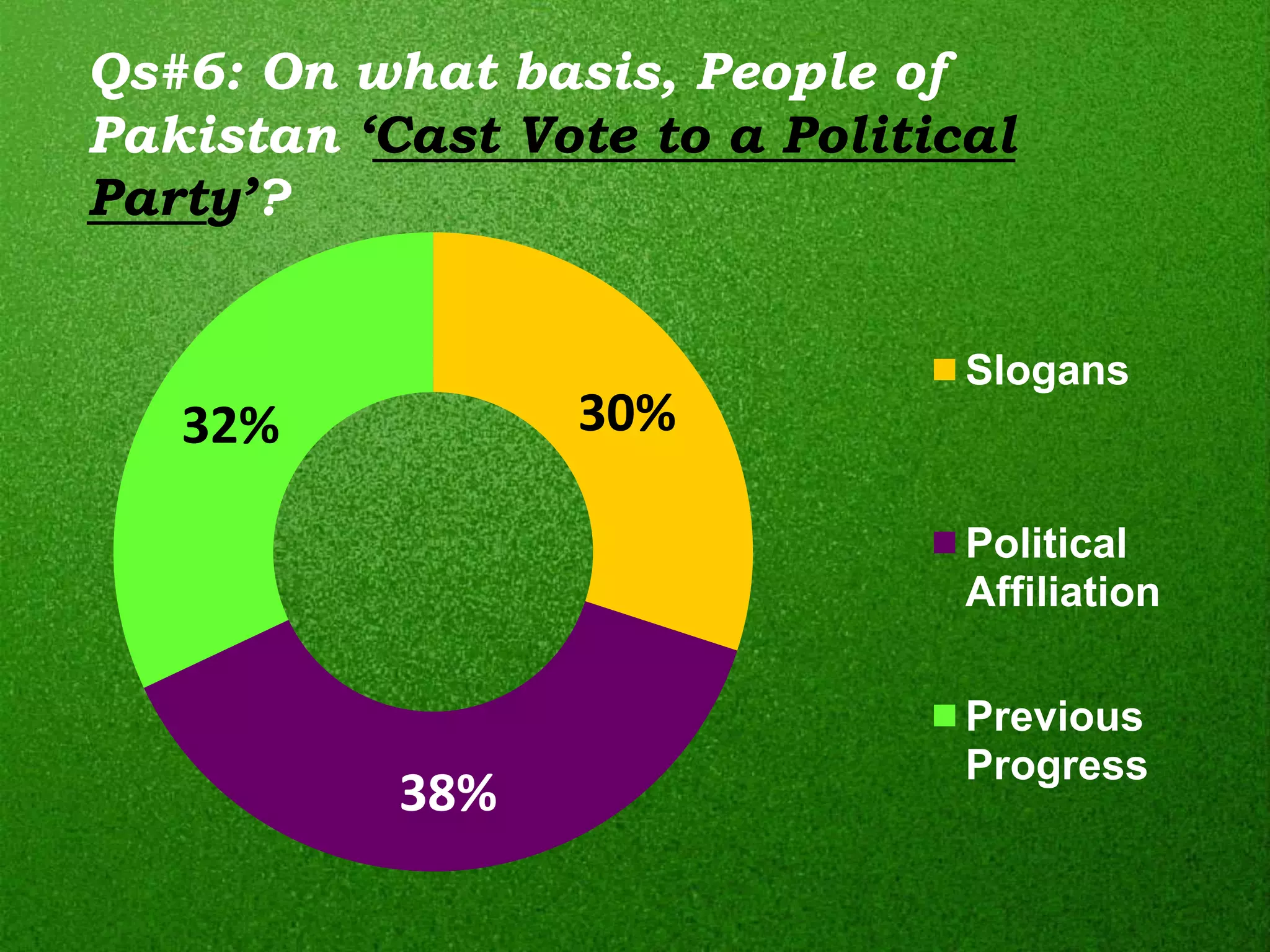Qs#6: On what basis, People of
Pakistan ‘Cast Vote to a Political
Party’?


                                Slogans
   32%           30%

                                Political
                                Affiliation

                                Previous
                                Progress
           38%
 