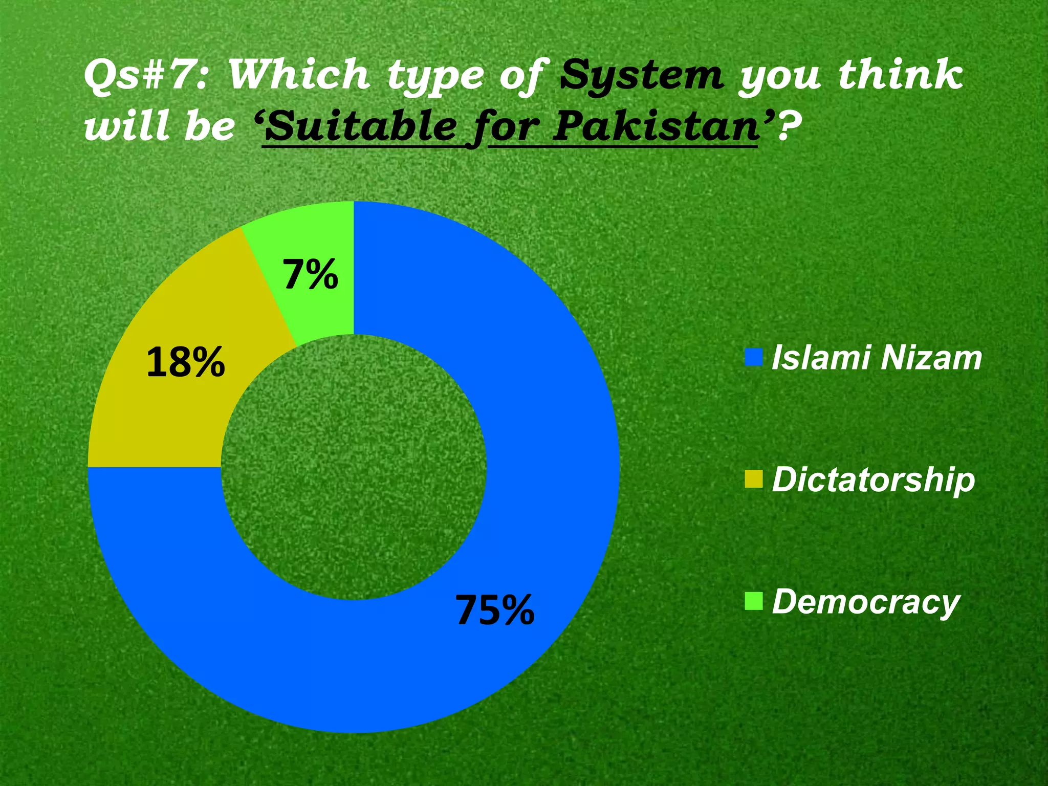 Qs#7: Which type of System you think
will be ‘Suitable for Pakistan’?


        7%
  18%                       Islami Nizam


                            Dictatorship


               75%          Democracy
 