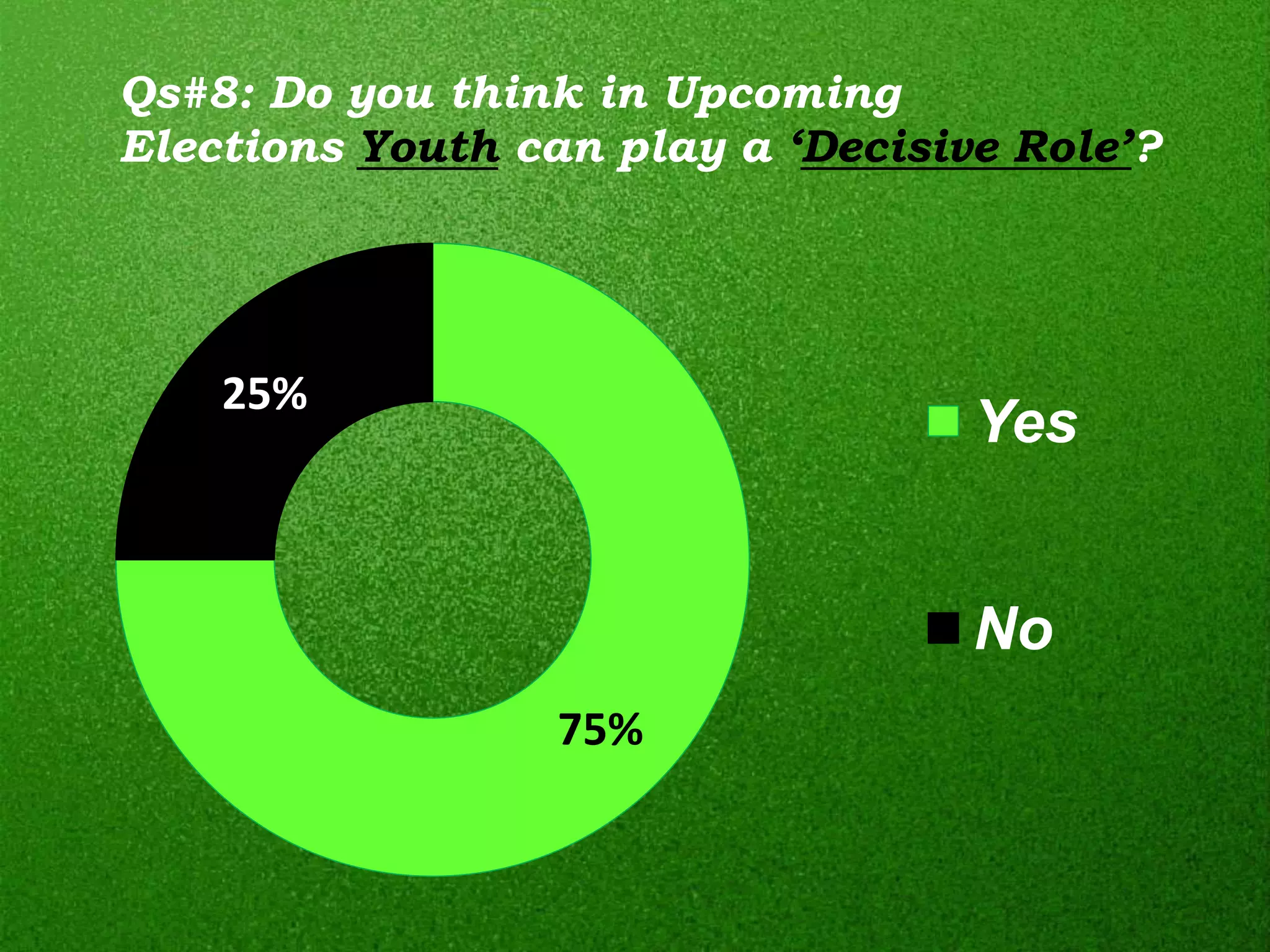 Qs#8: Do you think in Upcoming
Elections Youth can play a ‘Decisive Role’?




    25%
                                   Yes


                                   No
                  75%
 
