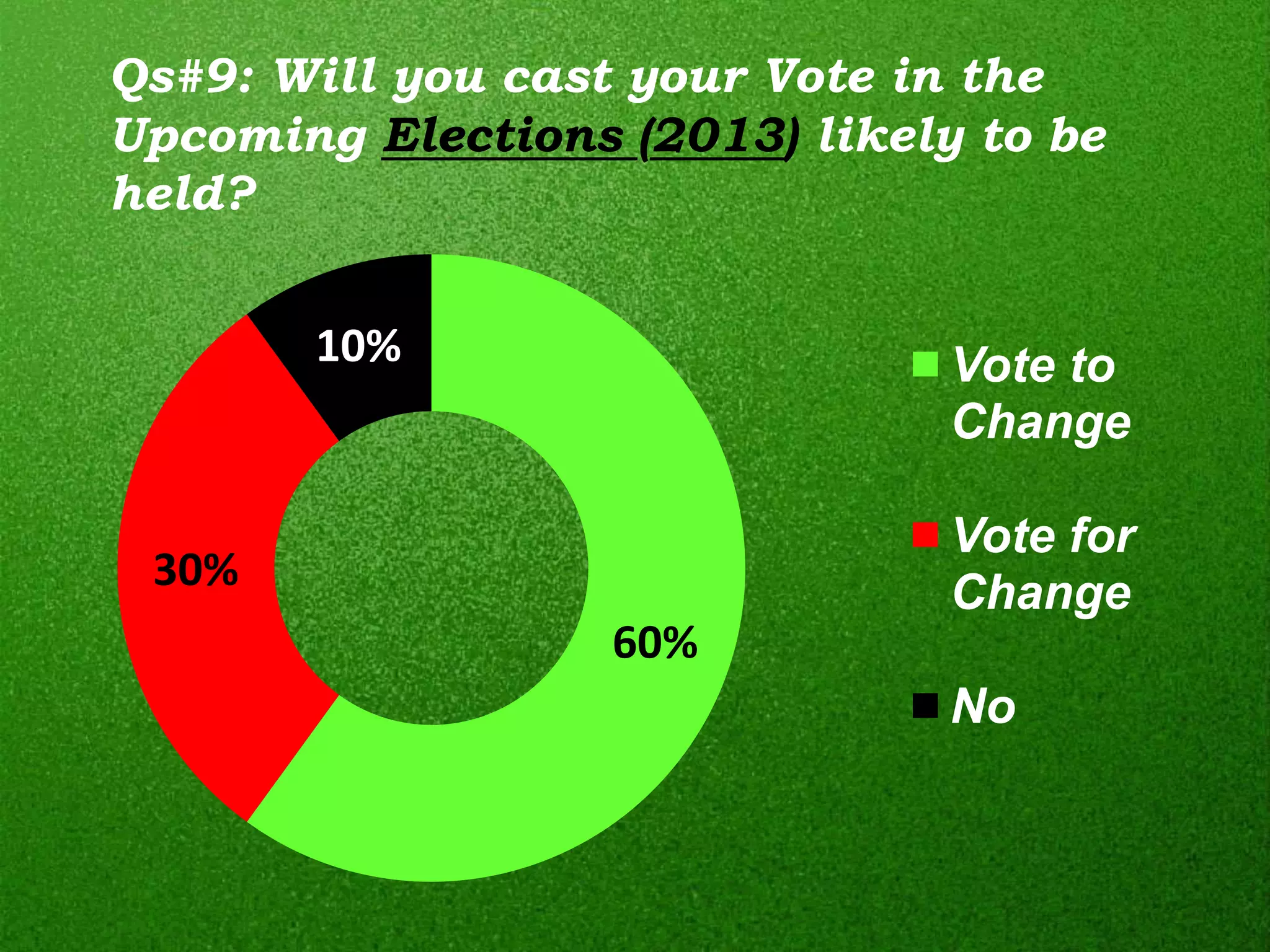 Qs#9: Will you cast your Vote in the
Upcoming Elections (2013) likely to be
held?


       10%                      Vote to
                                Change

                                Vote for
 30%                            Change
                   60%
                                No
 