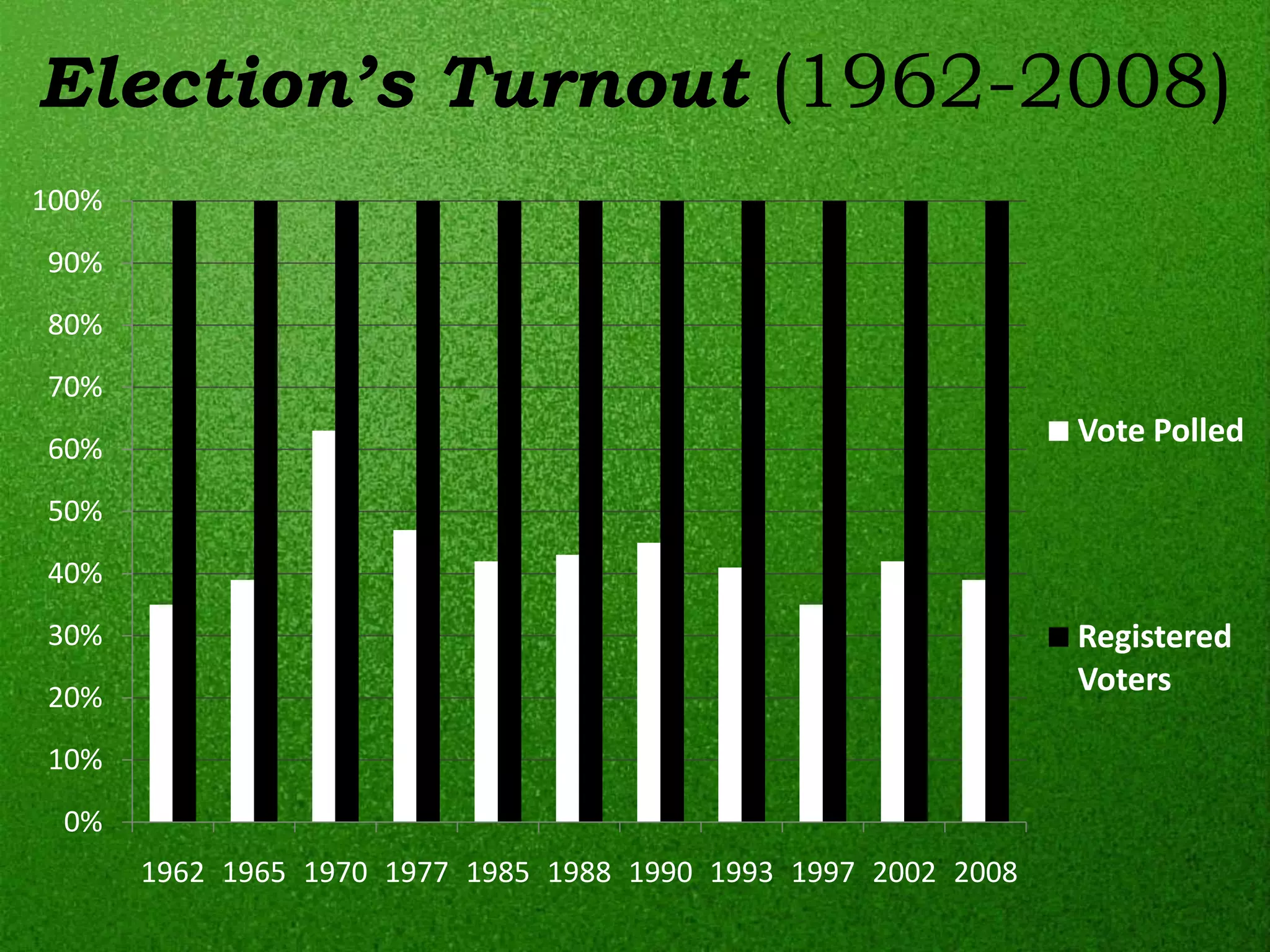 Election’s Turnout (1962-2008)
100%
90%
80%
70%
60%
                                                                Vote Polled

50%
40%
30%                                                             Registered
20%
                                                                Voters

10%
 0%
       1962 1965 1970 1977 1985 1988 1990 1993 1997 2002 2008
 