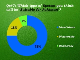 Qs#7: Which type of System you think
will be ‘Suitable for Pakistan’?


        7%
  18%                       Islami Nizam


                            Dictatorship


               75%          Democracy
 
