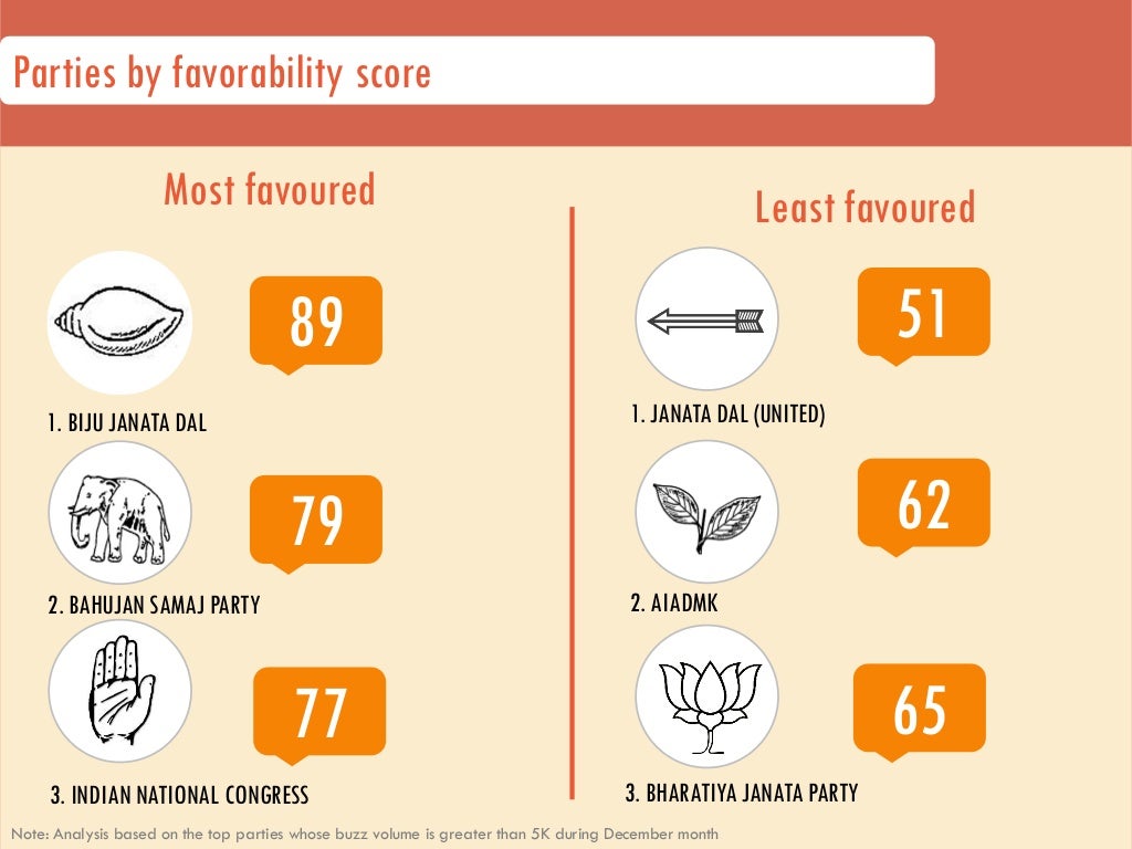 Parties by favorability score Most