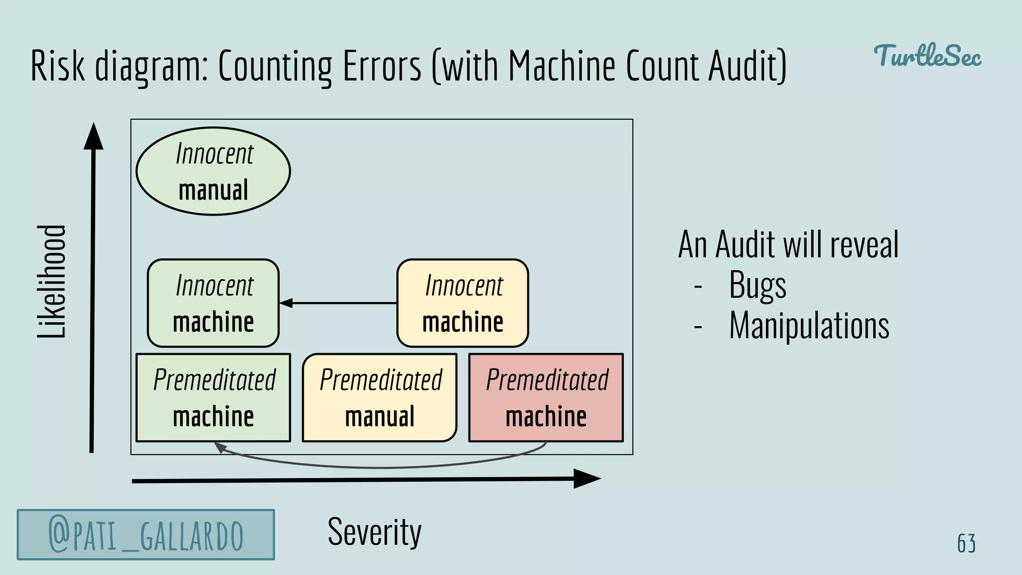 TurtleSec
@pati_gallardo 63
Likelihood
Severity
Innocent
manual
Innocent
machine
Premeditated
manual
Premeditated
machine
Premeditated
machine
Innocent
machine
Risk diagram: Counting Errors (with Machine Count Audit)
An Audit will reveal
- Bugs
- Manipulations
 