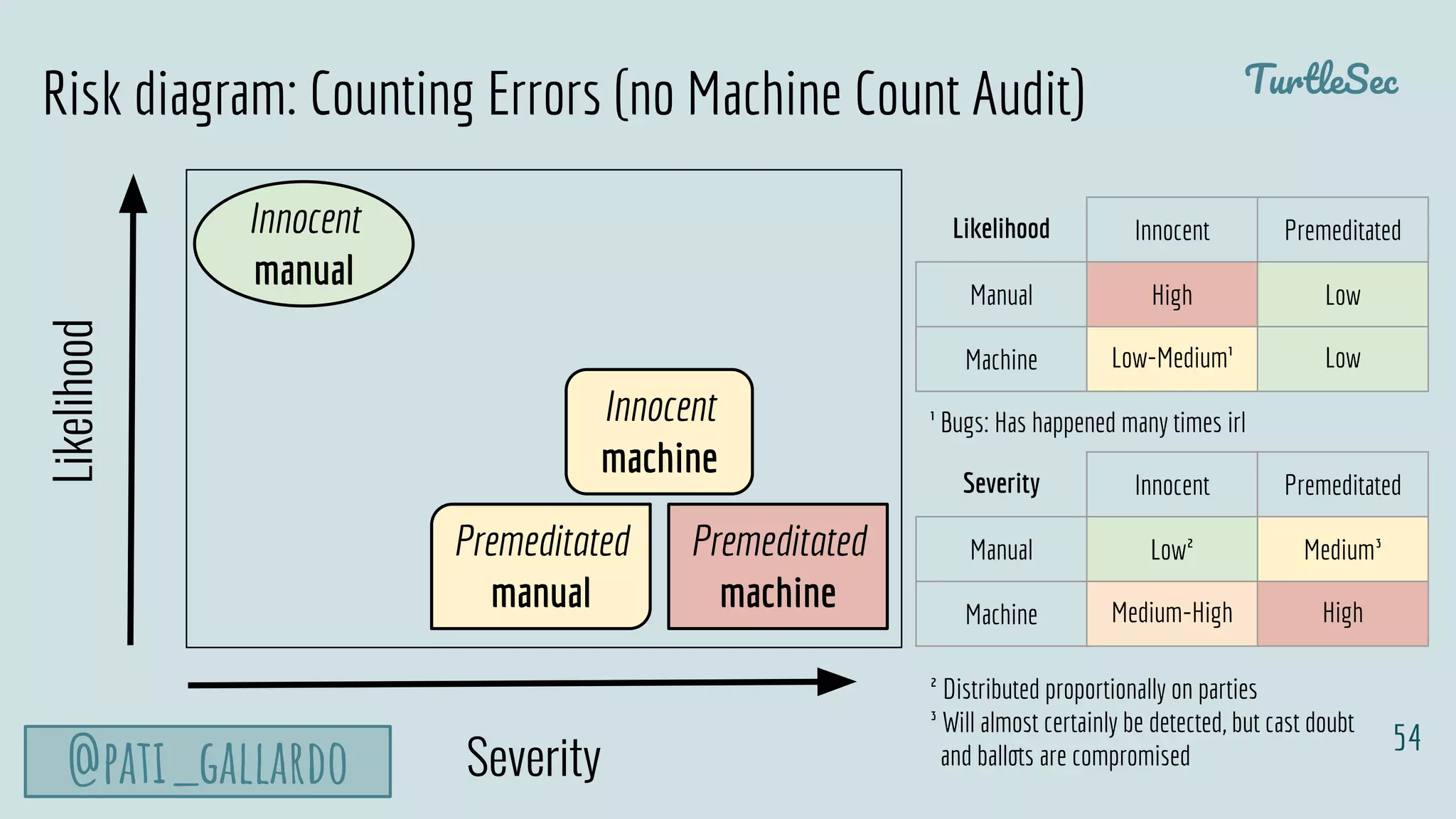 TurtleSec
@pati_gallardo
54
Likelihood
Severity
Innocent
manual
Innocent
machine
Premeditated
manual
Premeditated
machine
Likelihood Innocent Premeditated
Manual High Low
Machine Low-Medium¹ Low
Severity Innocent Premeditated
Manual Low² Medium³
Machine Medium-High High
Risk diagram: Counting Errors (no Machine Count Audit)
¹ Bugs: Has happened many times irl
² Distributed proportionally on parties
³ Will almost certainly be detected, but cast doubt
and ballots are compromised
 