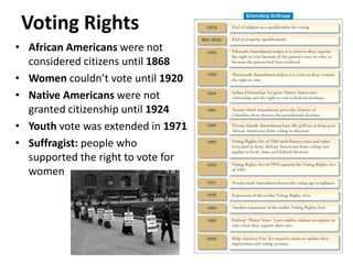Voting RightsAfrican Americans were not considered citizens until 1868Women couldn’t vote until 1920Native Americans were not granted citizenship until 1924Youth vote was extended in 1971Suffragist: people who supported the right to vote for women