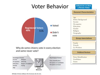 Voter BehaviorRegistered VotersWhy do some citizens vote in every election and some never vote?