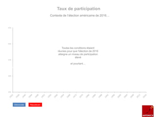 45%
50%
55%
60%
65%
Taux de participation
Démocrate Républicain
Toutes les conditions étaient
réunies pour que l’élection de 2016
atteigne un niveau de participation
élevé
et pourtant…
Contexte de l’élection américaine de 2016…
 