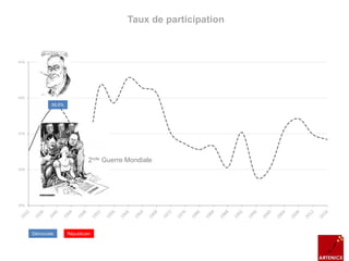 45%
50%
55%
60%
65%
Taux de participation
Démocrate Républicain
58,8%
2nde Guerre Mondiale
 