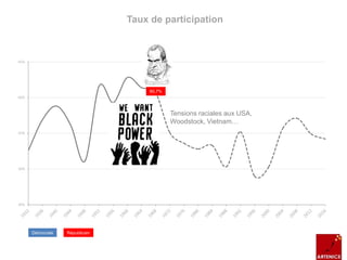 45%
50%
55%
60%
65%
Taux de participation
Démocrate Républicain
60,7%
Tensions raciales aux USA,
Woodstock, Vietnam…
 