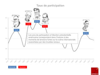 45%
50%
55%
60%
65%
Taux de participation
Démocrate Républicain
57,1%
Les pics de participation à l’élection présidentielle
américaine correspondent dans l’histoire à des
moments de tensions fortes sur la scène internationale
exacerbées par des troubles raciaux
60,7%
62,8%
61,6%
58,8%
 