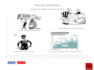 45%
50%
55%
60%
65%
Taux de participation
Démocrate Républicain
100 millions d’américains sans emploi
Tensions extrêmes sur la scène internationale
Violence policière et tension raciale Des dépenses de campagne qui bâtent un nouveau record
Contexte de l’élection américaine de 2016…
 