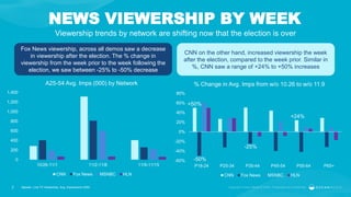 NEWS VIEWERSHIP BY WEEK
Viewership trends by network are shifting now that the election is over
Npower, Live TV Viewership, Avg. Impressions (000)2
0
200
400
600
800
1,000
1,200
1,400
10/26-11/1 11/2-11/8 11/9-11/15
A25-54 Avg. Imps (000) by Network
CNN Fox News MSNBC HLN
-60%
-40%
-20%
0%
20%
40%
60%
80%
P18-24 P25-34 P35-44 P45-54 P55-64 P65+
% Change in Avg. Imps from w/o 10.26 to w/o 11.9
CNN Fox News MSNBC HLN
Fox News viewership, across all demos saw a decrease
in viewership after the election. The % change in
viewership from the week prior to the week following the
election, we saw between -25% to -50% decrease
CNN on the other hand, increased viewership the week
after the election, compared to the week prior. Similar in
%, CNN saw a range of +24% to +50% increases
-50%
-25%
+50%
+24%
 