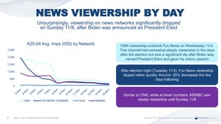 NEWS VIEWERSHIP BY DAY
Npower, Live TV Viewership, A25-54 Impressions (000)3
Unsurprisingly, viewership on news networks significantly dropped
on Sunday 11/8, after Biden was announced as President Elect
After election night (Tuesday 11/3), Fox News viewership
dipped rather quickly. Around -35% decreases the few
days following
CNN viewership overtook Fox News on Wednesday 11/4.
This channel had somewhat steady viewership in the days
after the election but saw a significant dip after Biden was
named President Elect and gave his victory speech
0
500
1,000
1,500
2,000
2,500
A25-54 Avg. Imps (000) by Network
CNN FOX NEWS CHANNEL HLN MSNBC
Similar to CNN, while at lower numbers, MSNBC saw
steady viewership until Sunday 11/8
 