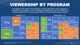 VIEWERSHIP BY PROGRAM
A25-54 Avg. Imps (000) by Program. Fox News is blue, CNN is green, and MSNBC is orange
%s included: Share of Daily Impressions
4
Throughout the week of the election, we can see there was a change in
viewership by program. From Tuesday to Wednesday, we see CNN’s top
shows make the it to the top spot while Fox News takes second place
17%
13%
8%
6%
5%
5%
5%
 