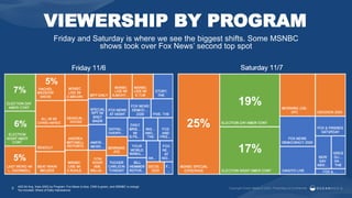 VIEWERSHIP BY PROGRAM
A25-54 Avg. Imps (000) by Program. Fox News is blue, CNN is green, and MSNBC is orange
%s included: Share of Daily Impressions
5
Friday and Saturday is where we see the biggest shifts. Some MSNBC
shows took over Fox News’ second top spot
7%
6%
5%
5%
25%
19%
17%
 