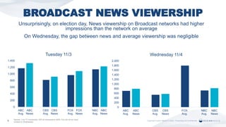 BROADCAST NEWS VIEWERSHIP
Npower, Live TV Viewership, A25-54 Impressions (000), Fox did not air news
content on Wednesday
6
Unsurprisingly, on election day, News viewership on Broadcast networks had higher
impressions than the network on average
On Wednesday, the gap between news and average viewership was negligible
0
200
400
600
800
1,000
1,200
1,400
ABC
Avg.
ABC
News
CBS
Avg.
CBS
News
FOX
Avg.
FOX
News
NBC
Avg.
NBC
News
Tuesday 11/3
0
200
400
600
800
1,000
1,200
1,400
1,600
1,800
2,000
ABC
Avg.
ABC
News
CBS
Avg.
CBS
News
FOX
Avg.
NBC
Avg.
NBC
News
Wednesday 11/4
 