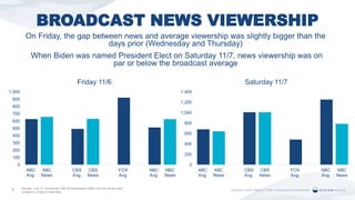 BROADCAST NEWS VIEWERSHIP
Npower, Live TV Viewership, A25-54 Impressions (000), Fox did not air news
content on Friday or Saturday
7
On Friday, the gap between news and average viewership was slightly bigger than the
days prior (Wednesday and Thursday)
When Biden was named President Elect on Saturday 11/7, news viewership was on
par or below the broadcast average
0
200
400
600
800
1,000
1,200
1,400
ABC
Avg.
ABC
News
CBS
Avg.
CBS
News
FOX
Avg.
NBC
Avg.
NBC
News
Saturday 11/7
0
100
200
300
400
500
600
700
800
900
1,000
ABC
Avg.
ABC
News
CBS
Avg.
CBS
News
FOX
Avg.
NBC
Avg.
NBC
News
Friday 11/6
 