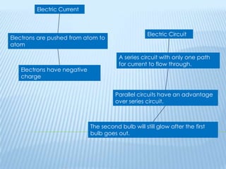 Electric Current Electric Circuit Electrons are pushed from atom to atom A series circuit with only one path for current to flow through. Electrons have negative charge Parallel circuits have an advantage over series circuit. The second bulb will still glow after the first bulb goes out. 