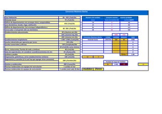 Gasto maximo probable
tabla creo
unidad cantidad dotacion total
L/M2/DIA 162 40 6480
0
0
0
0
0
TOTAL C 6.48
C= 7
K= 2.466 < 5 ok
medidor 25mm
80 - 450 L/hab/día
70 L/hab/día
usos domésticos, lavado, riego, calefacción.
7
20
Edificio de departamentos con arranque único, comprendidos
150 L/día
Consumos Maximos Diarios
Vivienda Social
13
19
25
38
3
5
Consumos Maximos diarios
100 L/alumno mp./día
333
Casa Habitación
Vivienda Social
200 L/alumno int./día
450 L/hab/día
80 -300 L/hab/día
Establecimientos educacionales
1.300 -2.000 L/cama/día
50 L/alumno ext./día
Establecimientos hospitalarios
Edificio de departamentos. Con arranque independiente o
remarcador e incluyendo sólo uso doméstico.
Perdida de carga del medidor
diametro del medidor
(mm)
consumo maximo
diario (mm3/dia) ( C) (L/min) (QMP)
50
80
117
100 L/m2/día
1 cambio al mes
1 cambio total cada 10 días
150 L/empleado/día
10 L/m2/día como mínimo
200 L/hombre/día
200 L/cama/día
40 L/m2/día
25 L/butaca/día
10 L/m2/día
Locales industriales por operarios por turno
Bares, restaurantes, fuentes de soda y similares
Piscinas residenciales sin equipos de recirculación
Jardines y prados
Dispensarios, policlínicas y otros establecimientos similares
Regimientos y cuarteles (a lo cual hay que agregar otros consumos)
Piscinas residenciales con equipos de recirculación
Hoteles y residenciales
Salas de espectáculos, sin considerar acondicionamientos de aire
Locales comerciales y oficinas
 