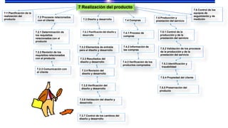 7 Realización del producto
7.1 Planificación de la
realización del
producto
7.2 Procesos relacionados
con el cliente
7.2.1 Determinación de
los requisitos
relacionados con el
producto
7.2.2 Revisión de los
requisitos relacionados
con el producto
7.2.3 Comunicación con
el cliente
7.3.1 Planificación del diseño y
desarrollo
7.3 Diseño y desarrollo
7.3.2 Elementos de entrada
para el diseño y desarrollo
7.3.3 Resultados del
diseño y desarrollo
7.3.4 Revisión del
diseño y desarrollo
7.3.5 Verificación del
diseño y desarrollo
7.3.6 Validación del diseño y
desarrollo
7.3.7 Control de los cambios del
diseño y desarrollo
7.4 Compras
7.4.1 Proceso de
compras
7.4.2 Información de
las compras
7.4.3 Verificación de los
productos comprados
7.5 Producción y
prestación del servicio
7.5.1 Control de la
producción y de la
prestación del servicio
7.5.2 Validación de los procesos
de la producción y de la
prestación del servicio
7.5.3 Identificación y
trazabilidad
7.5.4 Propiedad del cliente
7.5.5 Preservación del
producto
7.6 Control de los
equipos de
seguimiento y de
medición
 