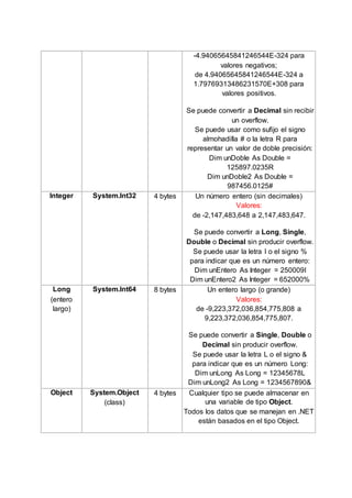 -4.94065645841246544E-324 para
valores negativos;
de 4.94065645841246544E-324 a
1.79769313486231570E+308 para
valores positivos.
Se puede convertir a Decimal sin recibir
un overflow.
Se puede usar como sufijo el signo
almohadilla # o la letra R para
representar un valor de doble precisión:
Dim unDoble As Double =
125897.0235R
Dim unDoble2 As Double =
987456.0125#
Integer System.Int32 4 bytes Un número entero (sin decimales)
Valores:
de -2,147,483,648 a 2,147,483,647.
Se puede convertir a Long, Single,
Double o Decimal sin producir overflow.
Se puede usar la letra I o el signo %
para indicar que es un número entero:
Dim unEntero As Integer = 250009I
Dim unEntero2 As Integer = 652000%
Long
(entero
largo)
System.Int64 8 bytes Un entero largo (o grande)
Valores:
de -9,223,372,036,854,775,808 a
9,223,372,036,854,775,807.
Se puede convertir a Single, Double o
Decimal sin producir overflow.
Se puede usar la letra L o el signo &
para indicar que es un número Long:
Dim unLong As Long = 12345678L
Dim unLong2 As Long = 1234567890&
Object System.Object
(class)
4 bytes Cualquier tipo se puede almacenar en
una variable de tipo Object.
Todos los datos que se manejan en .NET
están basados en el tipo Object.
 
