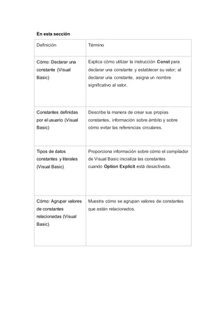 En esta sección
Definición Término
Cómo: Declarar una
constante (Visual
Basic)
Explica cómo utilizar la instrucción Const para
declarar una constante y establecer su valor; al
declarar una constante, asigna un nombre
significativo al valor.
Constantes definidas
por el usuario (Visual
Basic)
Describe la manera de crear sus propias
constantes, información sobre ámbito y sobre
cómo evitar las referencias circulares.
Tipos de datos
constantes y literales
(Visual Basic)
Proporciona información sobre cómo el compilador
de Visual Basic inicializa las constantes
cuando Option Explicit está desactivada.
Cómo: Agrupar valores
de constantes
relacionadas (Visual
Basic)
Muestra cómo se agrupan valores de constantes
que están relacionados.
 