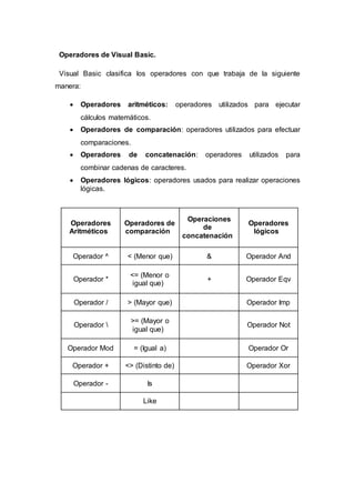 Operadores de Visual Basic.
Visual Basic clasifica los operadores con que trabaja de la siguiente
manera:
 Operadores aritméticos: operadores utilizados para ejecutar
cálculos matemáticos.
 Operadores de comparación: operadores utilizados para efectuar
comparaciones.
 Operadores de concatenación: operadores utilizados para
combinar cadenas de caracteres.
 Operadores lógicos: operadores usados para realizar operaciones
lógicas.
Operadores
Aritméticos
Operadores de
comparación
Operaciones
de
concatenación
Operadores
lógicos
Operador ^ < (Menor que) & Operador And
Operador *
<= (Menor o
igual que)
+ Operador Eqv
Operador / > (Mayor que) Operador Imp
Operador 
>= (Mayor o
igual que)
Operador Not
Operador Mod = (Igual a) Operador Or
Operador + <> (Distinto de) Operador Xor
Operador - Is
Like
 