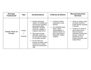 Drenajes
Transversal
Tipo Características Criterios de Diseño
Recomendaciones
técnicas
Grades Obras de
Drenaje
Puente
y
Viaducto
 Escribe estructuras
viables, con trazado por
encima de la superficie,
que permite vencer
obstáculos naturales
como ríos, canales, o
cualquier obstrucción.
 Sirve para conectar
diferentes espacios a
los que de otra manera
no se podría acceder.
 Es una obra de a
manera de puente, para
el paso de un camino
sobre una hondonada o
valle.
 Concreto armado,
pretensado o post-
tensado.
 Son diseñados para
trenes, trafico
automovilísticos o
peatonal tubería de
gas o agua para su
transporte o tráfico
marítimo.
 Tomar en cuenta el tipo
de terreno donde se
puede fabricar el puente
o viaducto.
 Teniendo en cuenta la
sobre carga de uso
hacia los apoyos
mediante la compresión
del arco, donde se
transforma en un
empuje horizontal y una
carga vertical.
 