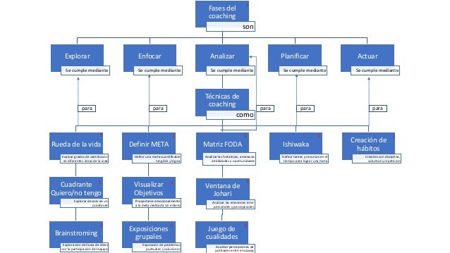 Mapa conceptual Tecnicas de coaching , carlos la cruz