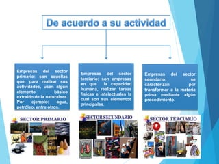 Empresas del sector 
primario: son aquellas 
que, para realizar sus 
actividades, usan algún 
elemento básico 
extraído de la naturaleza. 
Por ejemplo: agua, 
petróleo, entre otros. 
Empresas del sector 
seundario: se 
caracterizan por 
transformar a la materia 
prima mediante algún 
procedimiento. 
Empresas del sector 
terciario: son empresas 
en que la capacidad 
humana, realizan tareas 
físicas e intelectuales la 
cual son sus elementos 
principales. 
 