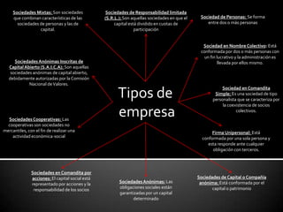 Tipos de
empresa
Sociedad de Personas: Se forma
entre dos o más personas
Sociedad en Nombre Colectivo: Está
conformada por dos o más personas con
un fin lucrativo y la administración es
llevada por ellos mismo.
Sociedad en Comandita
Simple: Es una sociedad de tipo
personalista que se caracteriza por
la coexistencia de socios
colectivos.
Firma Unipersonal: Está
conformada por una sola persona y
esta responde ante cualquier
obligación con terceros.
Sociedades de Capital o Compañía
anónima: Está conformada por el
capital o patrimonio
Sociedades Anónimas: Las
obligaciones sociales están
garantizadas por un capital
determinado
Sociedades en Comandita por
acciones: El capital social está
representado por acciones y la
responsabilidad de los socios
Sociedades Anónimas Inscritas de
Capital Abierto (S.A.I.C.A): Son aquellas
sociedades anónimas de capital abierto,
debidamente autorizadas por la Comisión
Nacional deValores.
Sociedades Mixtas: Son sociedades
que combinan características de las
sociedades de personas y las de
capital.
Sociedades de Responsabilidad limitada
(S.R.L.):Son aquellas sociedades en que el
capital está dividido en cuotas de
participación
Sociedades Cooperativas: Las
cooperativas son sociedades no
mercantiles, con el fin de realizar una
actividad económica-social
 