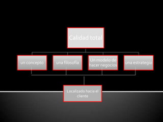 Calidad total
un concepto una filosofía
Un modelo de
hacer negocios
una estrategia
Localizado hacia el
cliente
 