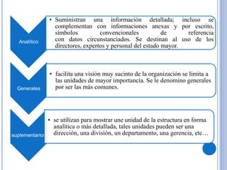 Analítico
• Suministran una información detallada; incluso se
complementan con informaciones anexas y por escrito,
símbolos convencionales de referencia
con datos circunstanciados. Se destinan al uso de los
directores, expertos y personal del estado mayor.
Generales
• facilita una visión muy sucinto de la organización se limita a
las unidades de mayor importancia. Se le denomino generales
por ser las más comunes.
suplementarios
• se utilizan para mostrar une unidad de la estructura en forma
analítica o más detallada, tales unidades pueden ser una
dirección, una división, un departamento, una gerencia, etc…
 