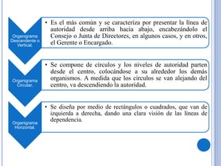 Organigrama
Descendente o
Vertical.
• Es el más común y se caracteriza por presentar la línea de
autoridad desde arriba hacia abajo, encabezándolo el
Consejo o Junta de Directores, en algunos casos, y en otros,
el Gerente o Encargado.
Organigrama
Circular.
• Se compone de círculos y los niveles de autoridad parten
desde el centro, colocándose a su alrededor los demás
organismos. A medida que los círculos se van alejando del
centro, va descendiendo la autoridad.
Organigrama
Horizontal.
• Se diseña por medio de rectángulos o cuadrados, que van de
izquierda a derecha, dando una clara visión de las líneas de
dependencia.
 