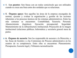 4. Los puentes: Son líneas con un realce semicírculo que son utilizados
cuando se cruza una línea entre dos unidades que se relacionan.
 5. Órganos apoyo: Son aquellas las áreas de la empresa encargadas de
normar, ejecutar y evaluar la organización y gestión de las acciones
inherentes a los procesos técnicos de los sistemas administrativos. Entre las
más comunes se encuentran: Contabilidad; Tesorería; Personal;
Abastecimiento (logística); Ejecución presupuestal; Seguridad;
Mantenimiento de la infraestructura institucional; Proyección de la imagen
institucional (relaciones públicas; Informática y secretaria general mesa de
partes.
 6. Órganos de asesoría: Son los responsable de asesorar a la Dirección, a
las Áreas de Gestión y a las Comisiones de Proceso administrativo en los
asuntos de su competencia. Entre ellas se encuentran: Planeamiento;
Presupuesto; Asesoría legal y Tributaria racionalización
 