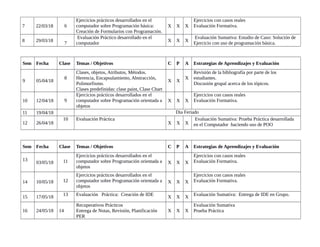 7 22/03/18 6
Ejercicios prácticos desarrollados en el
computador sobre Programación básica:
Creación de Formularios con Programación.
X X X
Ejercicios con casos reales
Evaluación Formativa.
8 29/03/18
7
Evaluación Práctico desarrollado en el
computador
X X X
Evaluación Sumativa: Estudio de Caso: Solución de
Ejercicio con uso de programación básica.
Sem Fecha Clase Temas / Objetivos C P A Estrategias de Aprendizajes y Evaluación
9 05/04/18
8
Clases, objetos, Atributos, Métodos.
Herencia, Encapsulamiento, Abstracción,
Polimorfismo.
Clases predefinidas: clase paint, Clase Chart
X X
X
Revisión de la bibliografía por parte de los
estudiantes.
Discusión grupal acerca de los tópicos.
10 12/04/18 9
Ejercicios prácticos desarrollados en el
computador sobre Programación orientada a
objetos
X X X
Ejercicios con casos reales
Evaluación Formativa.
11 19/04/18 Dia Feriado
12 26/04/18
10 Evaluación Práctica
X X X
Evaluación Sumativa: Prueba Práctica desarrollada
en el Computador haciendo uso de POO
Sem Fecha Clase Temas / Objetivos C P A Estrategias de Aprendizajes y Evaluación
13
03/05/18 11
Ejercicios prácticos desarrollados en el
computador sobre Programación orientada a
objetos
X X X
Ejercicios con casos reales
Evaluación Formativa.
14 10/05/18 12
Ejercicios prácticos desarrollados en el
computador sobre Programación orientada a
objetos
X X X
Ejercicios con casos reales
Evaluación Formativa.
15 17/05/18
13 Evaluación Práctica: Creación de IDE
X X X
Evaluación Sumativa: Entrega de IDE en Grupo.
16 24/05/18 14
Recuperativos Prácticos
Entrega de Notas, Revisión, Planificación
PER
X X X
Evaluación Sumativa
Prueba Práctica
 