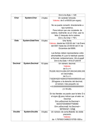 Dim b As Byte = 129
Char System.Char 2 bytes Un carácter Unicode.
Valores: de 0 a 65535 (sin signo).
No se puede convertir directamente a
tipo numérico.
Para indicar que una constante de
cadena, realmente es un Char, usar la
letra C después de la cadena:
Dim c As Char = "N"c
Date System.DateTime 8 bytes Una fecha.
Valores: desde las 0:00:00 del 1 de Enero
del 0001 hasta las 23:59:59 del 31 de
Diciembre del 9999.
Las fechas deben representarse entre
almohadillas # y por lo habitual usando
el formato norteamericano: #m-d-yyyy#
Dim d As Date = #10-27-2001#
Decimal System.Decimal 16 bytes Un número decimal.
Valores:
de 0 a +/-
79,228,162,514,264,337,593,543,950,335
sin decimales;
de 0 a +/-
7.9228162514264337593543950335 con
28 lugares a la derecha del decimal;
el número más pequeño es:
+/-0.0000000000000000000000000001
(+/-1E-28).
En los literales se puede usar la letra D o
el signo @ para indicar que el valor es
Decimal.
Dim unDecimal As Decimal =
9223372036854775808D
Dim unDecimal2 As Decimal =
987654321.125@
Double System.Double 8 bytes Un número de coma flotante de doble
precisión.
Valores:
de -1.79769313486231570E+308 a
 