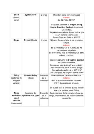 Short
(entero
corto)
System.Int16 2 bytes Un entero corto (sin decimales)
Valores:
de -32,768 a 32,767.
Se puede convertir a: Integer, Long,
Single, Double o Decimal sin producir
un overflow.
Se puede usar la letra S para indicar que
es un número entero corto:
Dim unShort As Short = 32000S
Single System.Single 4 bytes Número de coma flotante de precisión
simple.
Valores:
de -3.4028235E+38 a -1.401298E-45
para valores negativos;
de 1.401298E-45 a 3.4028235E+38 para
valores positivos.
Se puede convertir a: Double o Decimal
sin producir overflow.
Se pueden usar la letra F y el símbolo !
para indicar que es un número Single:
Dim unSingle As Single = 987.125F
Dim unSingle2 As Single = 65478.6547!
String
(cadenas de
longitud
variable)
System.String
(clase)
Depende
de la
plataforma
Una cadena de caracteres Unicode.
Valores:
de 0 to aproximadamente 2 billones
(2^31) de caracteres Unicode.
Se puede usar el símbolo $ para indicar
que una variable es un String.
Tipos
definidos
por el
usuario
(estructuras)
(heradada de
System.ValueType)
Depende
de la
plataforma
Cada miembro de la estructura tiene su
rango, dependiendo del tipo de dato que
representa.
 