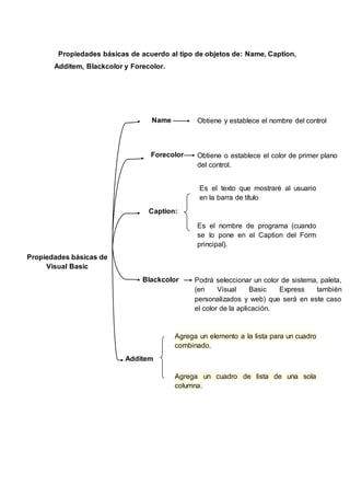 Propiedades básicas de acuerdo al tipo de objetos de: Name, Caption,
Additem, Blackcolor y Forecolor.
Propiedades básicas de
Visual Basic
Name
Caption:
Blackcolor
Additem
Forecolor
Es el texto que mostraré al usuario
en la barra de título
Es el nombre de programa (cuando
se lo pone en el Caption del Form
principal).
Obtiene y establece el nombre del control
Obtiene o establece el color de primer plano
del control.
Podrá seleccionar un color de sistema, paleta,
(en Visual Basic Express también
personalizados y web) que será en este caso
el color de la aplicación.
Agrega un cuadro de lista de una sola
columna.
Agrega un elemento a la lista para un cuadro
combinado.
 
