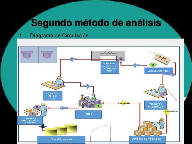 Análisis de problemas en manejo de materiales