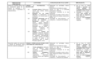 OBJETIVOS DE                             CONTENIDO                              ESTRATEGIAS DE EVALUACIÓN                    BIBLIOGRAFÍA
          APRENDIZAJE
Integrar los conceptos básicos para   UNIDAD     1:       NATURALEZA               Y    Realización de actividades teórico-           De La Cote, G. (1997)
la comprensión global de los          SIGNIFICADO                                       prácticas.                                    Enseñar y aprender con
métodos de enseñanza y los                                                              Realización de actividades de campo.          nuevos       métodos.     La
recursos para el aprendizaje en          1.1    Conceptos básicos: Definiciones,        Aportes de ideas a la Comunidad               revolución cultural de la era
educación básica.                               relación entre método, técnica,         (información y difusión).                     electrónica. Gedisa. España.
                                                meta y medios.                          Experiencias vivenciales en el área           Hernández, F. y Sancho, J.
                                         1.2    Elementos        de     un     hecho    profesional                                   (1993) Para enseñar no
                                                educativo: la planificación, la         Realización de pruebas escritas cortas y      basta saber la asignatura.
                                                evaluación y los recursos para el       largas, defensas de trabajos, exposiciones,   Paidós. Barcelona.
                                                aprendizaje.                            debates, etc.                                 Nassif, R. (1990) Pedagogía
                                         1.3    Conceptos relacionados con el           Actividades de Auto-evaluación / co-          General.            Kapelusz.
                                                proceso      de      enseñanza     y    evaluación y evaluación del estudiante.       Argentina.
                                                aprendizaje:        ciencia,    arte,
                                                método,        técnica, educación,
                                                instrucción, didáctica, enseñanza,
                                                aprendizaje,              pedagogía,
                                                andragogía, plan de estudio y
                                                currículo.       Evaluación       del
                                                contenido:         definición       e
                                                importancia didáctica.
                                         1.4    Métodos        y      técnicas    de
                                                enseñanza: definición, principios
                                                didácticos, clasificación. Métodos
                                                de enseñanza individualizada,
                                                socializada y basada en el trabajo
                                                en grupo. El grupo y sus
                                                características para el cambio.
                                                Principios según K. Lewin.

Desarrollar módulos de instrucción    UNIDAD 2: MÓDULOS DE INSTRUCCIÓN                  Realización de actividades teórico-           De La Cote, G. (1997)
y métodos de aprendizaje según        Y MÉTODOS DE APRENDIZAJE.                         prácticas.                                    Enseñar y aprender con
diferentes tendencias pedagógicas.                                                      Realización de actividades de campo.          nuevos       métodos.     La
                                        2.1     Teorías pedagógicas: definición,        Aportes de ideas a la Comunidad               revolución cultural de la era
                                                leyes    de ejercicio, efecto,          (información y difusión).                     electrónica. Gedisa. España.
                                                asociación,         individualidad,     Experiencias vivenciales en el área           Hernández, F. y Sancho, J.
                                                preparación, actividad.                 profesional                                   (1993) Para enseñar no
                                        2.2     Sesiones             pedagógicas:       Realización de pruebas escritas cortas y      basta saber la asignatura.
                                                definición,       formas         de     largas, defensas de trabajos, exposiciones,   Paidós. Barcelona.
                                                organización,         importancia,      debates, etc.                                 Nassif, R. (1990) Pedagogía
                                                principios básicos para organizar       Actividades de Auto-evaluación / co-          General.            Kapelusz.
                                                contenidos.                             evaluación y evaluación del estudiante.       Argentina.
 