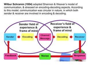 Wilbur Schramm (1954) adapted Shannon & Weaver‘s model of
communication, & stressed on encoding-decoding aspects. According
to this model, communication was circular in nature, in which both
sender & receiver are involved in encoding & decoding.
 