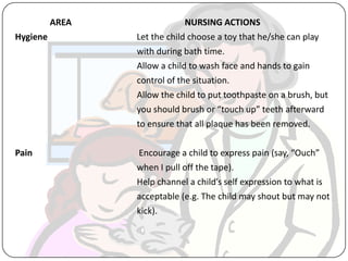 AREA NURSING ACTIONS
Hygiene Let the child choose a toy that he/she can play
with during bath time.
Allow a child to wash face and hands to gain
control of the situation.
Allow the child to put toothpaste on a brush, but
you should brush or “touch up” teeth afterward
to ensure that all plaque has been removed.
Pain Encourage a child to express pain (say, “Ouch”
when I pull off the tape).
Help channel a child’s self expression to what is
acceptable (e.g. The child may shout but may not
kick).
 