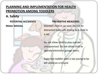 PLANNING AND IMPLEMENTATION FOR HEALTH
PROMOTION AMONG TODDLERS
A. Safety
POTENTIAL ACCIDENTS PREVENTIVE MEASURES
Motor Vehicles Maintain child in car seat: do not be
distracted from safe driving by a child in
a car.
Do not allow child to play outside
unsupervised. Do not allow child to
operate electronic garage doors.
Supervise toddler who is too young to be
left alone on a tricycle
 