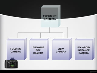 TYPES OF
CAMERA
FOLDING
CAMERA
BROWNIE
BOX
CAMERA
VIEW
CAMERA
POLAROID
INSTANCE
CAMERA
 