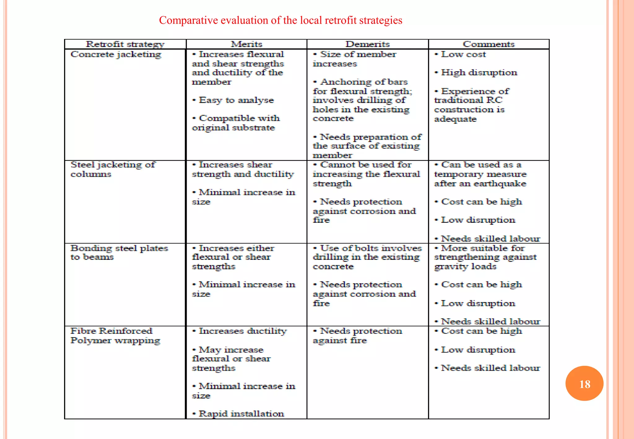 18
Comparative evaluation of the local retrofit strategies
 