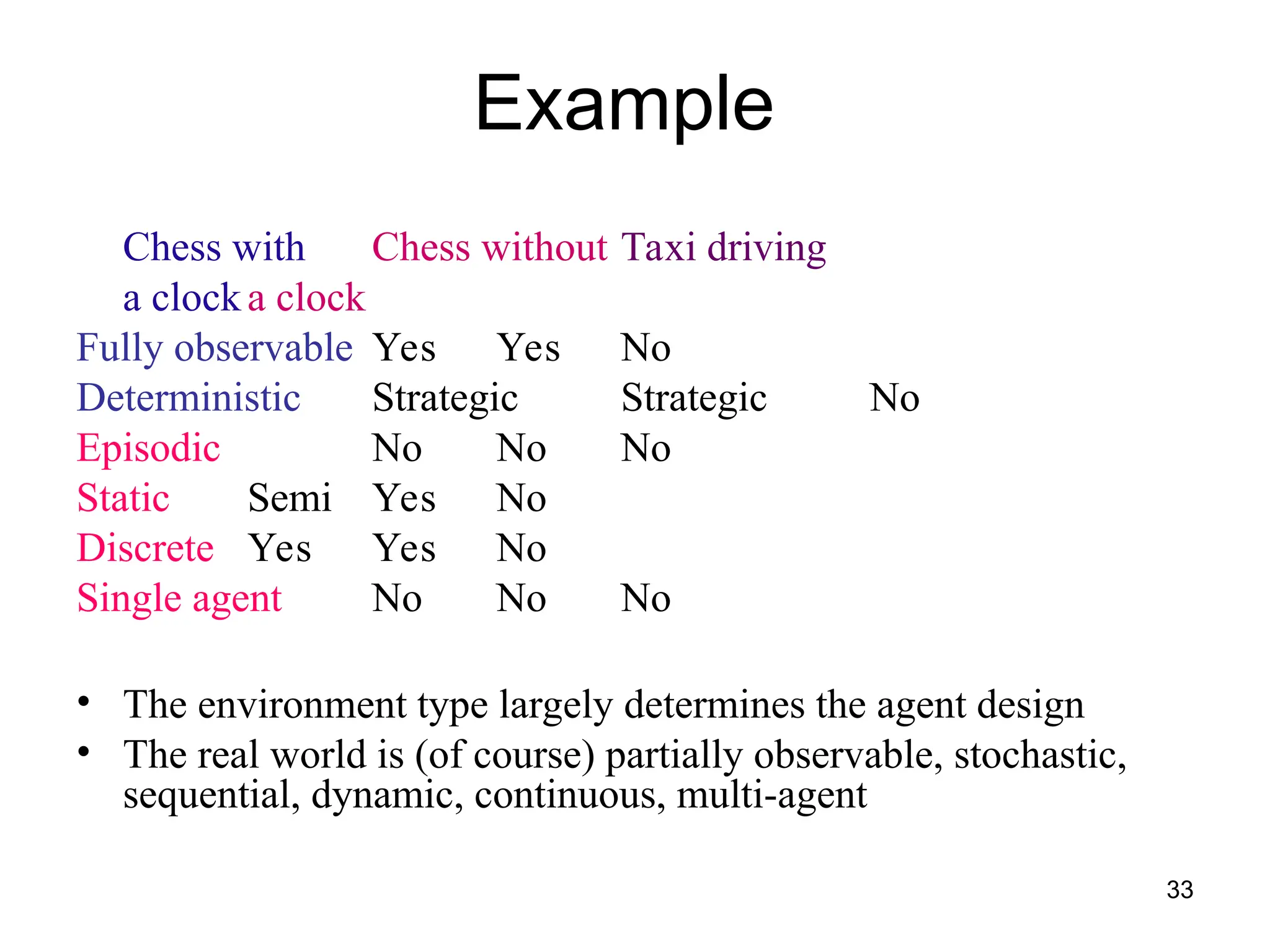Example
Chess with Chess without Taxi driving
a clocka clock
Fully observable Yes Yes No
Deterministic Strategic Strategic No
Episodic No No No
Static Semi Yes No
Discrete Yes Yes No
Single agent No No No
• The environment type largely determines the agent design
• The real world is (of course) partially observable, stochastic,
sequential, dynamic, continuous, multi-agent
33
 