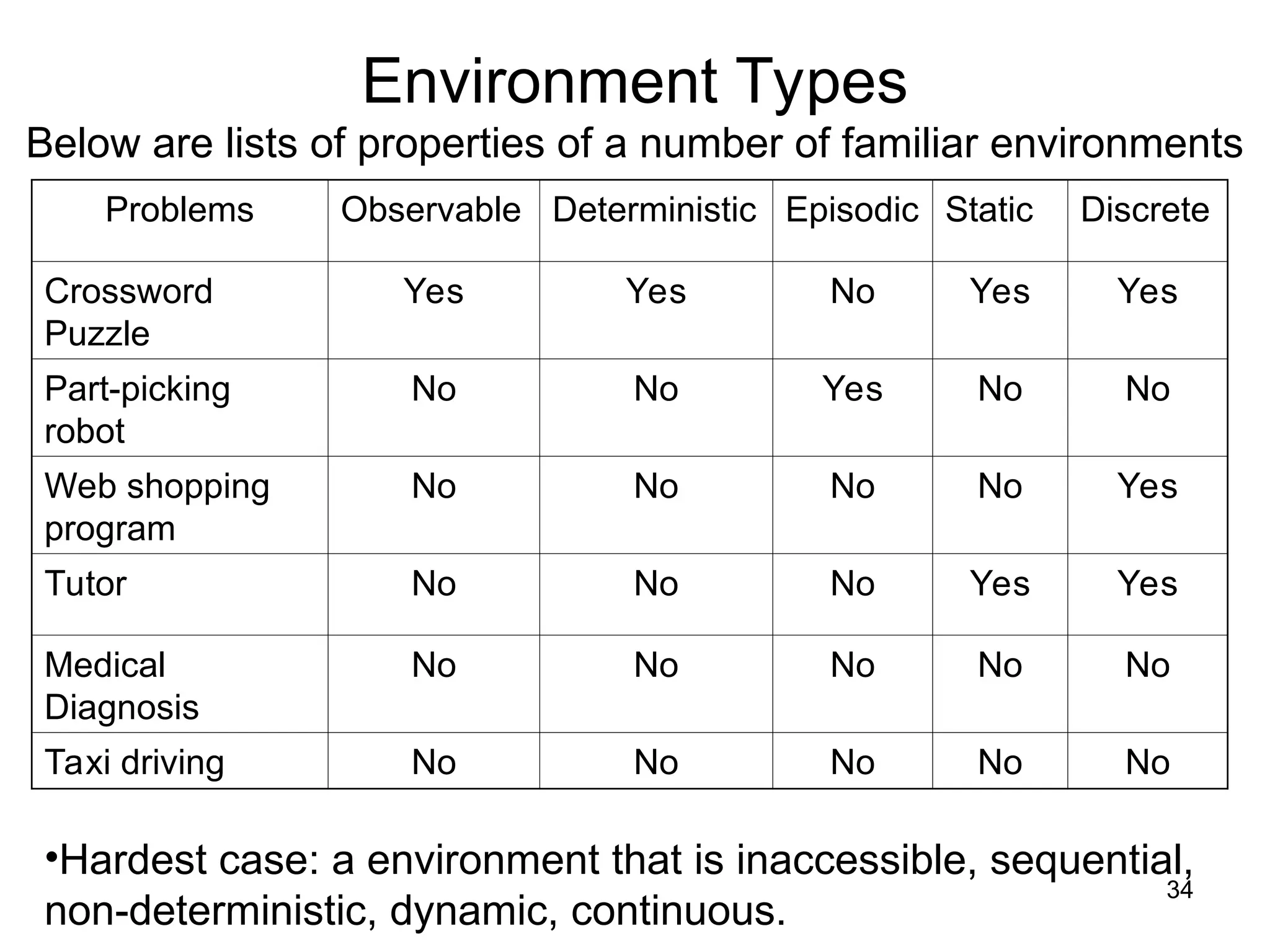 Environment Types
Problems Observable Deterministic Episodic Static Discrete
Crossword
Puzzle
Yes Yes No Yes Yes
Part-picking
robot
No No Yes No No
Web shopping
program
No No No No Yes
Tutor No No No Yes Yes
Medical
Diagnosis
No No No No No
Taxi driving No No No No No
•Hardest case: a environment that is inaccessible, sequential,
non-deterministic, dynamic, continuous.
Below are lists of properties of a number of familiar environments
34
 