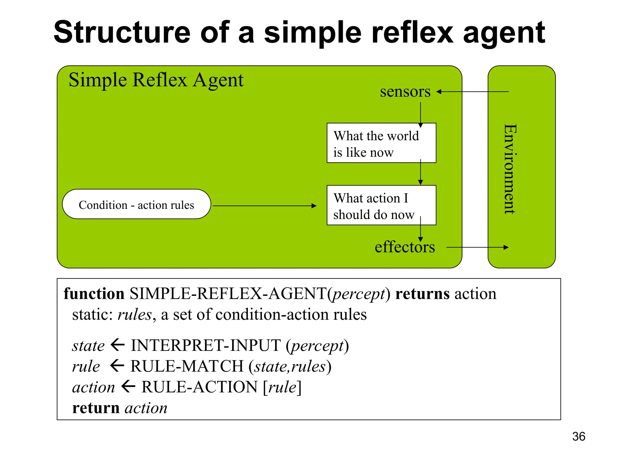 Simple Reflex Agent sensors
What the world
is like now
What action I
should do now
Condition - action rules
effectors
Environment
function SIMPLE-REFLEX-AGENT(percept) returns action
static: rules, a set of condition-action rules
state  INTERPRET-INPUT (percept)
rule  RULE-MATCH (state,rules)
action  RULE-ACTION [rule]
return action
Structure of a simple reflex agent
36
 